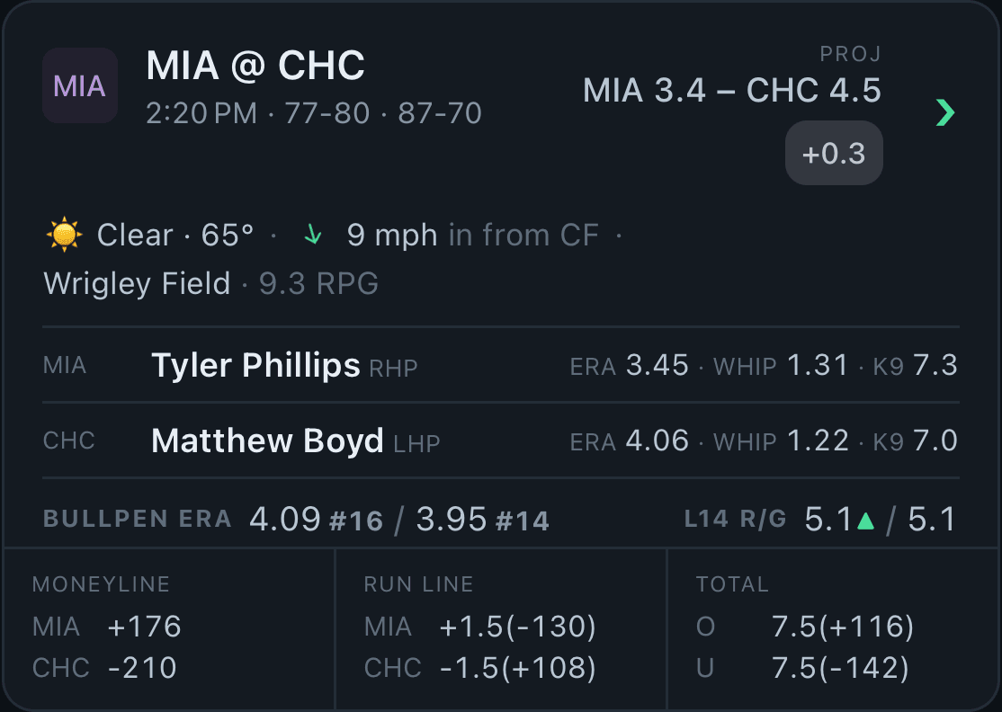 An MLB slate card with the starting pitchers and lines
